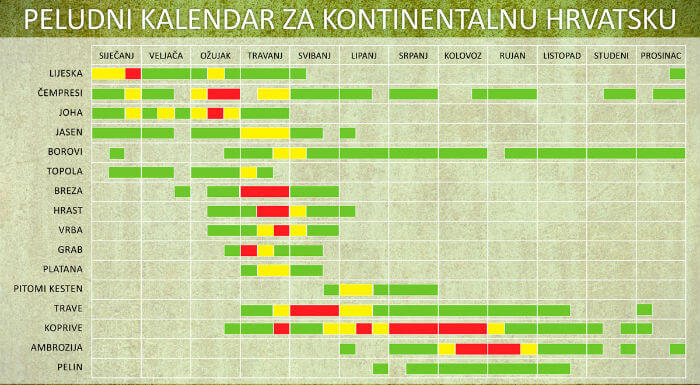 Peludni kalendar za kontinentalnu Hrvatsku