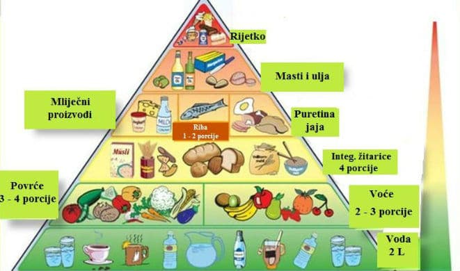 Piramida zdrave hrane